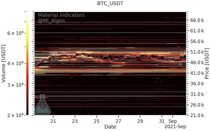 Các vị thế mua và bán BTC / USD (Binance) kể từ ngày 2 tháng 9. Nguồn: Material Indicators / Twitter