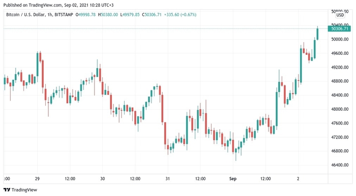 Biểu đồ nến 1 giờ BTC / USD (Bitstamp). Nguồn: TradingView