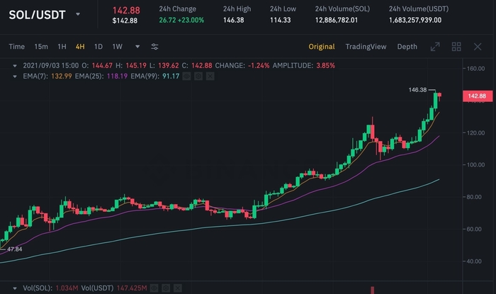 Biểu đồ giá SOL/USDT trên Binance