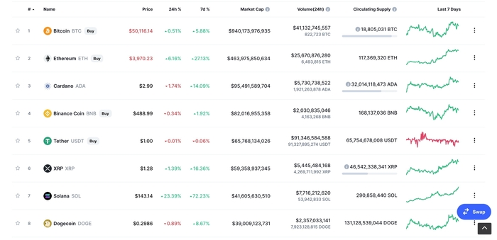 Nguồn: CoinMarketCap