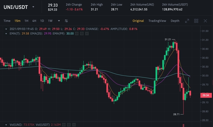 Biểu đồ giá UNI/USDT trên Binance