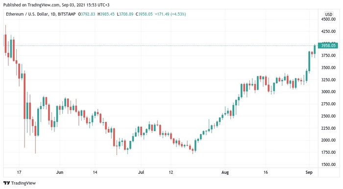 Biểu đồ nến 1 giờ ETH / USD (Bitstamp). Nguồn: TradingView