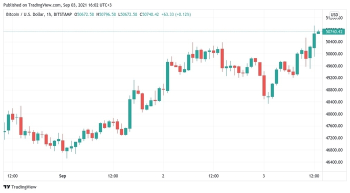 Biểu đồ nến 1 giờ BTC / USD (Bitstamp). Nguồn: TradingView