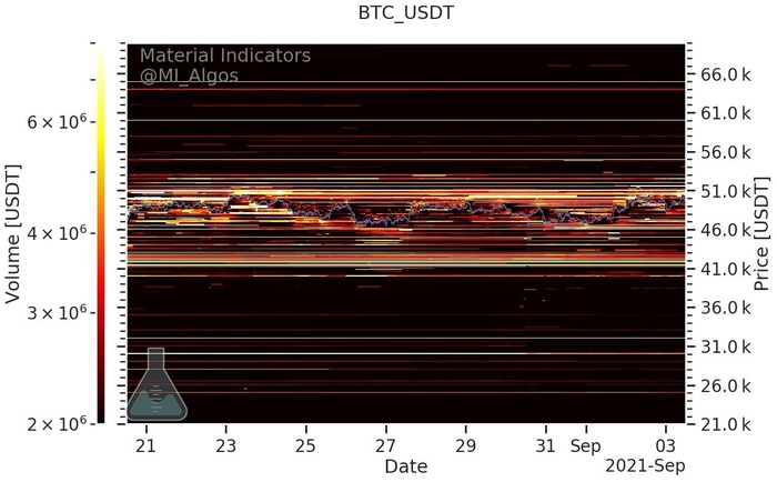 Mức mua và bán BTC/USD (Binance) kể từ ngày 3 tháng 9. Nguồn: Material Indicators / Twitter