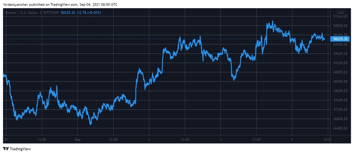 Biểu đồ giá BTC/USD. Nguồn: TradingView