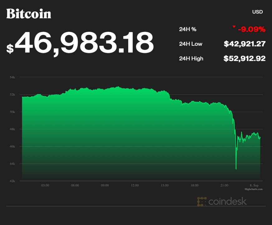 Giá Bitcoin biến động mạnh trong vòng 24 giờ qua. Ảnh: Coin Desk.