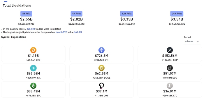 Thống kê giá trị thanh lý của các coin top. Nguồn: Bybit