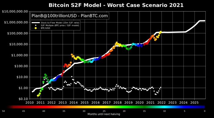 Mô hình dự đoán giá Bitcoin stock-to-flow