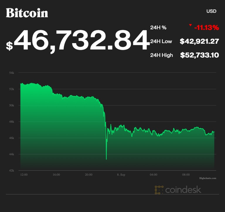 Giá Bitcoin giảm 11,13% so với 24 giờ trước đó. Ảnh: Coin Desk.