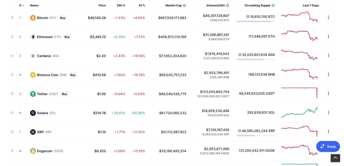 Nguồn: CoinMarrketCap