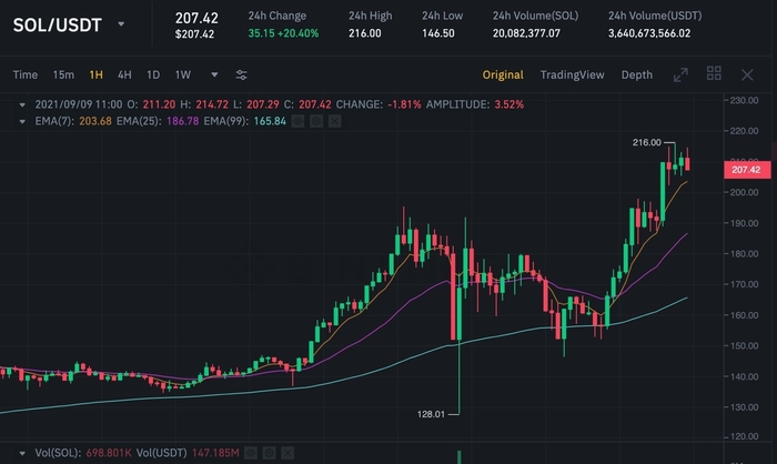 Biểu đồ giá SOL/USDT trên Binance
