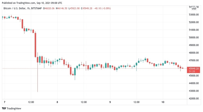 Biểu đồ nến 1 giờ của BT/USD. Nguồn: TradingView
