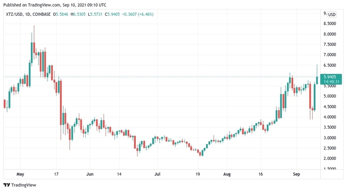 Biểu đồ nến 1 ngày của XTZ/USD. Nguồn: TradingView