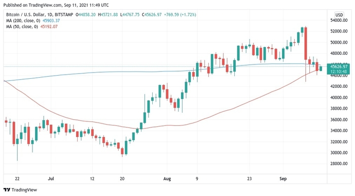 Biểu đồ nến 1 ngày của BTC/USD với đường MA 50 và 200 ngày. Nguồn: TradingView