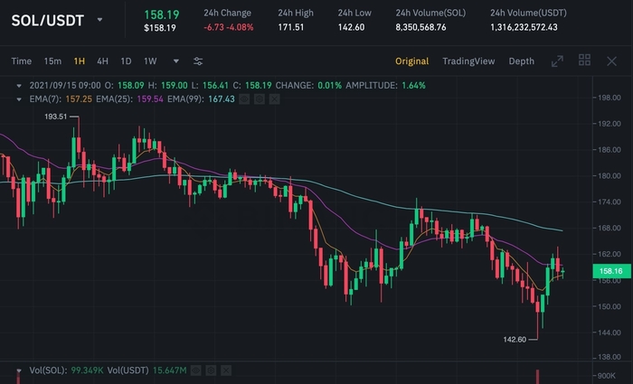Biểu đồ giá SOL/USDT trên Binance