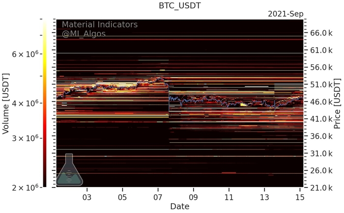 Mức mua và bán BTC/USD trên Binance tính đến ngày 15 tháng 9. Nguồn: Material Indicators