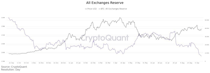 Dự trữ BTC trên các sàn giao dịch. Nguồn: CryptoQuant