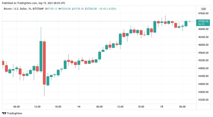 Biểu đồ nến 1 giờ của BTC/USD. Nguồn: TradingView