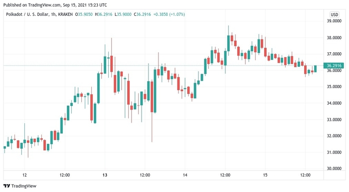 Biểu đồ nến 1 giờ của DOT/USD. Nguồn: TradingView