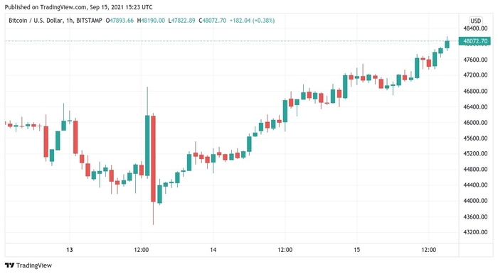Biểu đồ nến 1 giờ của BTC/USD. Nguồn: TradingView