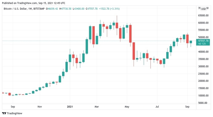 Biểu đồ nến tuần của BTC/USD. Nguồn: TradingView
