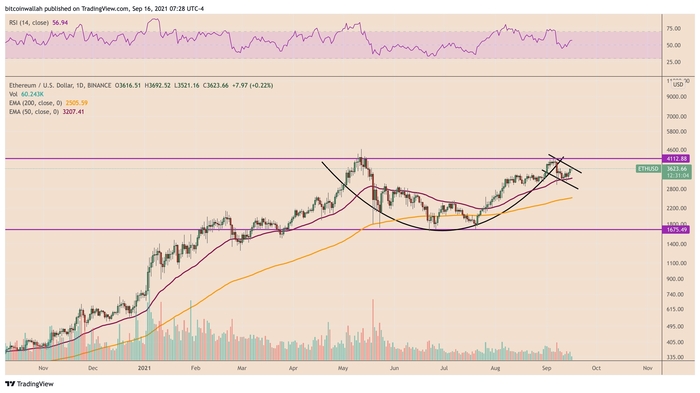 Biểu đồ nến ngày của ETH/USD có mô hình cốc và tay cầm. Nguồn: TradingView.com