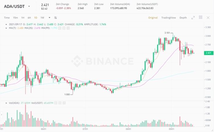 Biểu đồ giá ADA/USDT. Nguồn: Binance
