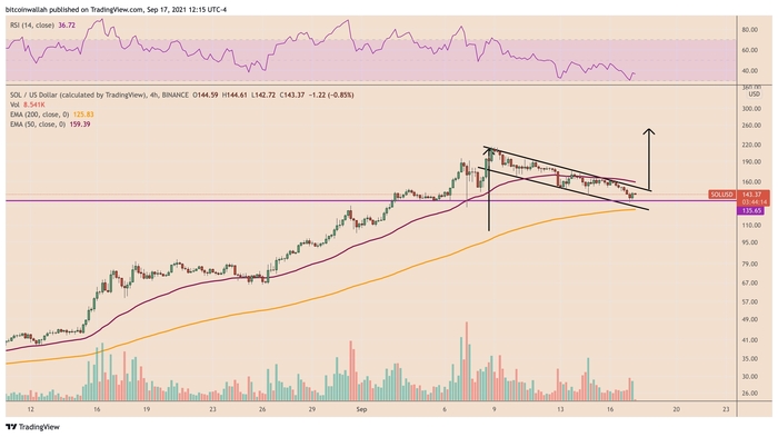 Biểu đồ giá 4 giờ SOL/USD với mô hình cờ tăng. Nguồn: TradingView