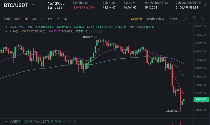 Biểu đồ BTC/USDT trên Binance