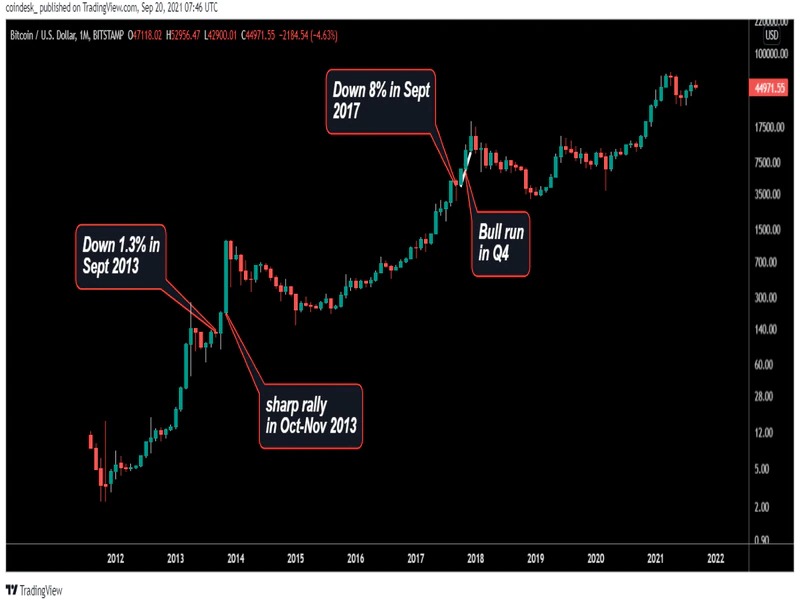 Diễn biến giá Bitcoin sau halving 2013 và 2017