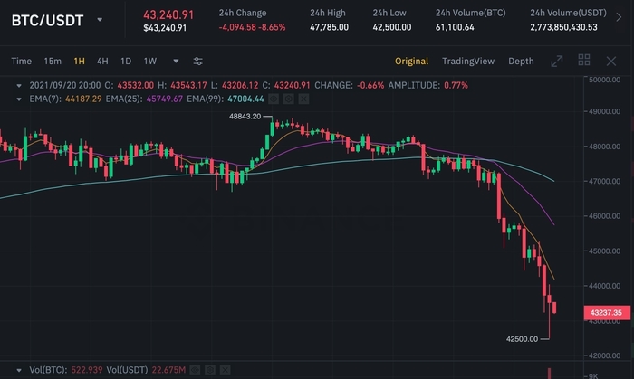 Biểu đồ giá BTC/USDT trên Binance