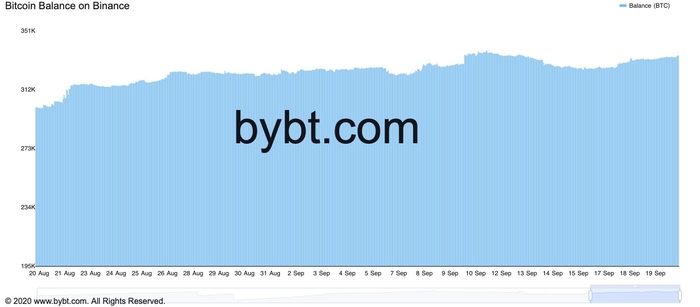 Số dư BTC trên Binance. Nguồn: Bybt