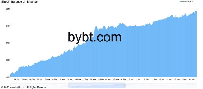 Số dư Bitcoin trên Binance từ ngày 20 tháng 4 đến ngày 26 tháng 6. Nguồn: ByBt.com