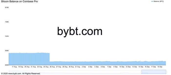 Số dư BTC trên Coinbase Pro. Nguồn: Bybt