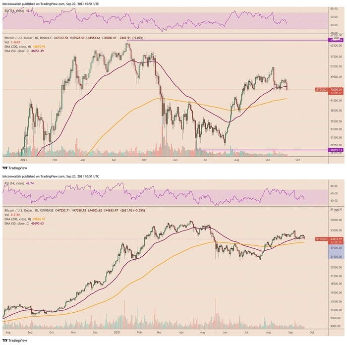 Giá Bitcoin trên Binance so với Coinbase. Nguồn: TradingView.com