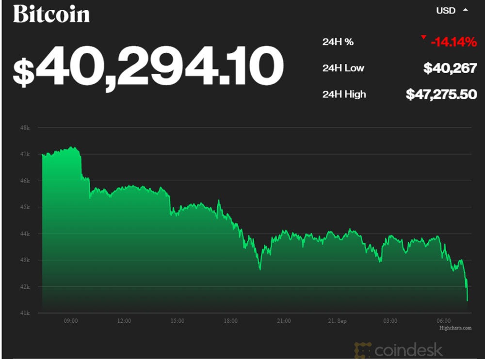 Biểu đồ giá Bitcoin. Theo CoinDesk