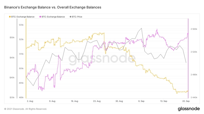 Biểu đồ trữ lượng BTC trên tất cả sàn giao dịch và giá. Nguồn: William Clemente / Twitter