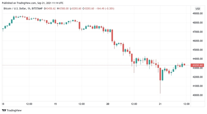 Biểu đồ giá 1 giờ của BTC/USD. Nguồn: TradingView