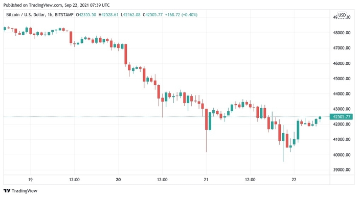 Biểu đồ nến 1 giờ của BTC/USD. Nguồn: TradingView