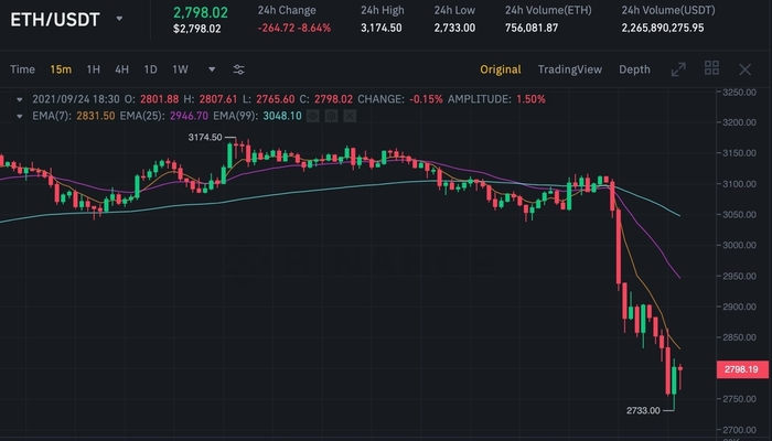 Biểu đồ ETH/USDT trên Binance