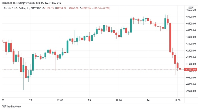 Biểu đồ 1 giờ của BTC/USD. Nguồn: TradingView