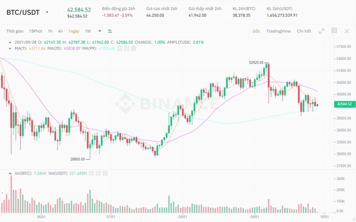 Biểu đồ giá BTC/USDT. Nguồn: Binance