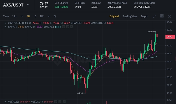 Biểu đồ giá AXS/USDT trên Binance