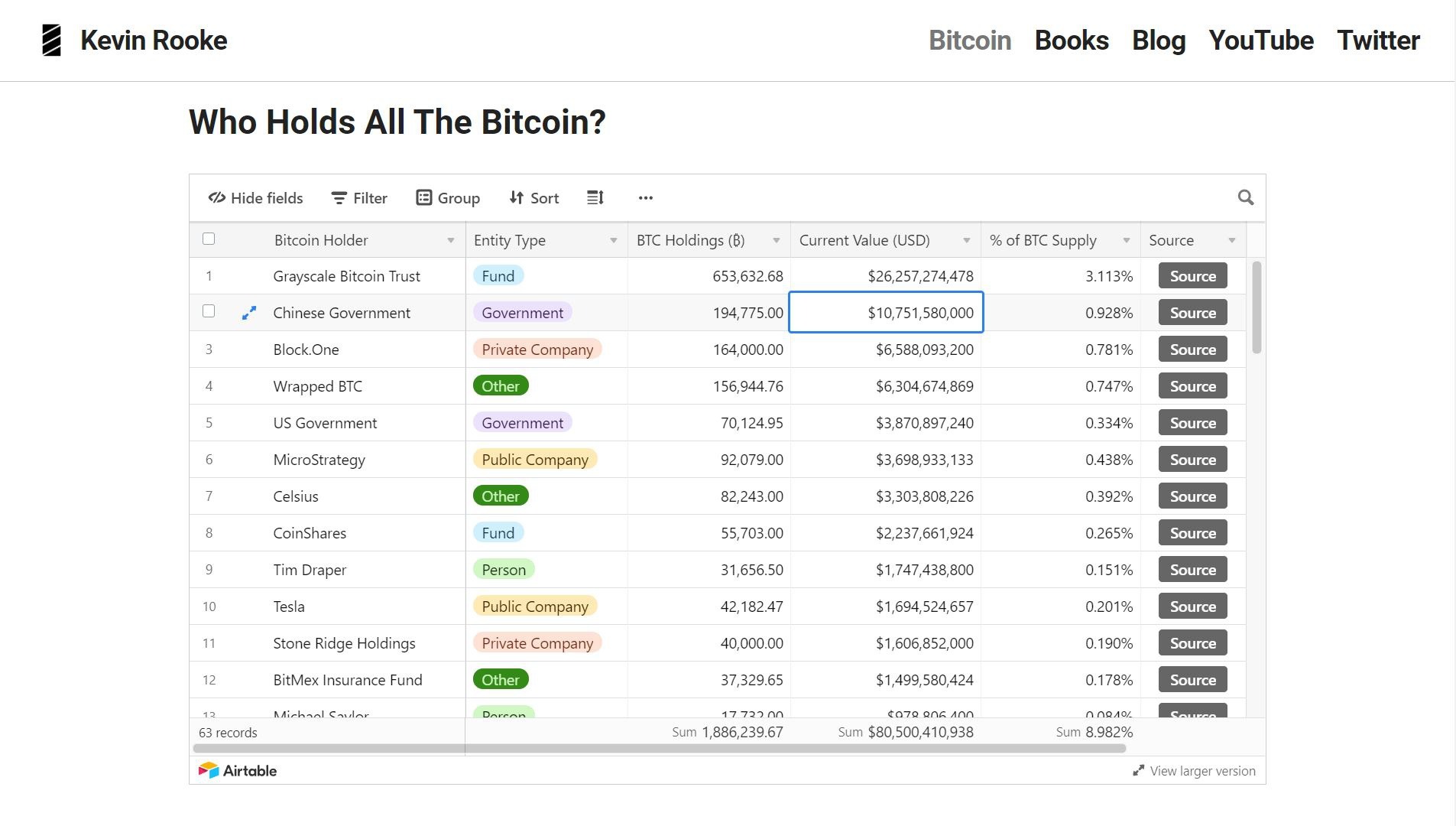 Trung Quốc đang đứng thứ hai trên bảng xếp hạng Who Holds All The Bitcoin.