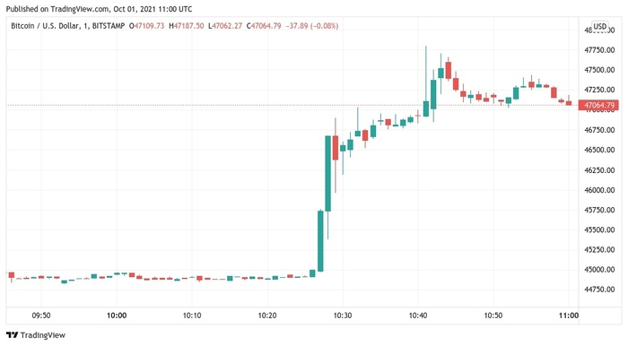 Biểu đồ 1 giờ của BTC/USD. Nguồn: TradingView