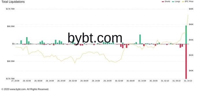 Biểu đồ thanh lý Bitcoin. Nguồn: Bybt