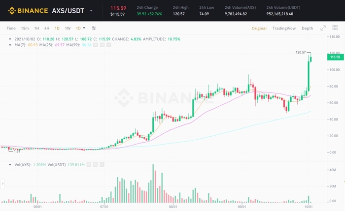 Đồ thị 1D của cặp AXS/USD trên sàn Binance vào lúc 08:45 AM ngày 02/10/2021