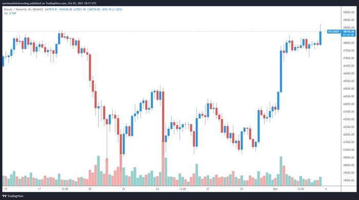 Biểu đồ 4 giờ BTC / USDT. Nguồn: TradingView