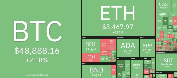 Tổng quan thị trường tiền điện tử. Nguồn: Coin360