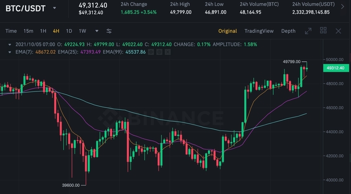 Biểu đồ giá BTC/USDT trên Binance